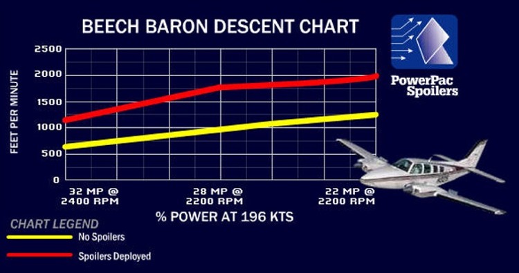 Baron 58 Performance Charts